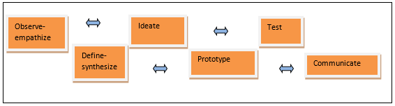 A figure with the words “Observe-empathize,” “Define-synthesize,” “Ideate,” “Prototype,” “Test,” and “Communicate” in boxes. Two-sided arrows appear between the boxes.