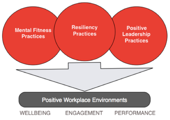 The Positive Workplace Framework (PWF) - Figure 1