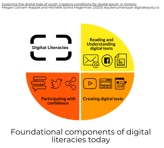 foundational components of digital literacy