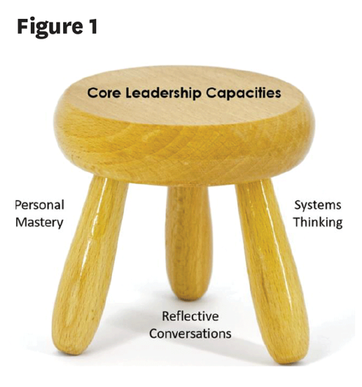 Figure 1 is an image of a three-legged stool with labels. The top of the stool is labeled “Core Leadership Capabilities.” The three legs are labeled “Personal Mastery,” “Reflective Conversations,” and “Systems Thinking.”