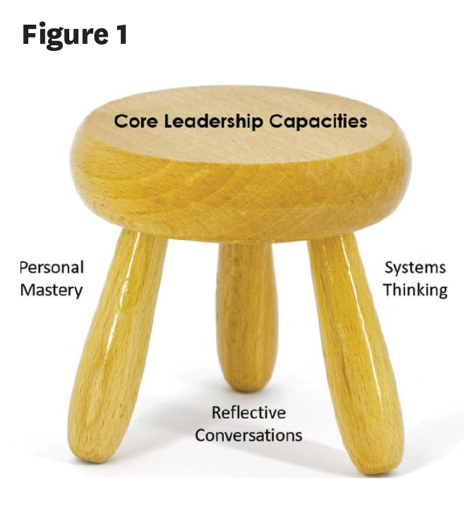 Figure 1 is an image of a three-legged stool with labels. The top of the stool is labeled “Core Leadership Capabilities.” The three legs are labeled “Personal Mastery,” “Reflective Conversations,” and “Systems Thinking.”