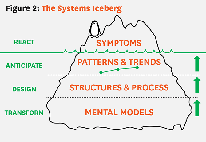 Figure 2: The Systems Iceberg. An image of an iceberg split into four labelled parts. Above the water, the labels are “React” and “Symptoms.” Beneath the water, the labels are “Anticipate” and “Patterns & Trends.” Lower, the labels are “Design” and “Structures & Process.” At the bottom, the labels are “Transform” and “Mental Models.” Green arrows are pointing upward from the bottom to the water line.