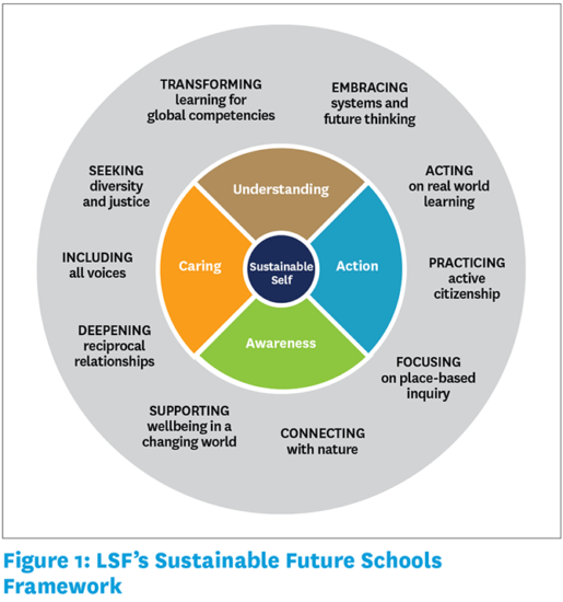 Figure 1: LSF’s Sustainable Future Schools Framework