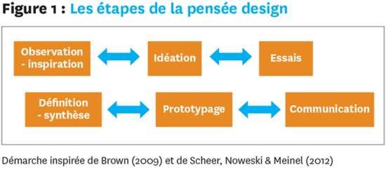 Figure 1 : Les étapes de la pensée design. Une figure avec les mots « Observation-inspiration », « Définition-synthèse », « Idéation », « Prototypage », « Essais » et « Communication » en boîtes avec des flèches à deux directions entre les boîtes. Démarche inspirée de Brown (2009) et de Scheer, Noweski & Meinel (2012)