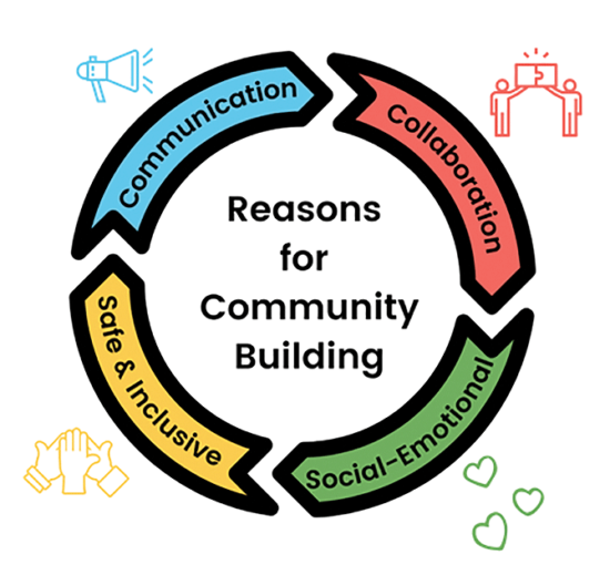 Reasons for community building - chart