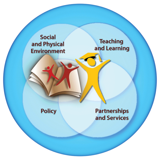 Comprehensive School Health Framework: Social and Physical Environment, Teaching and Learning, Policy, Partnerships and Services