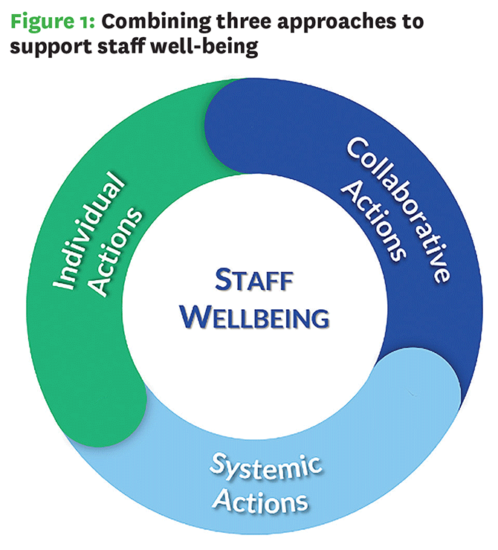Combining three approaches to support staff well-being